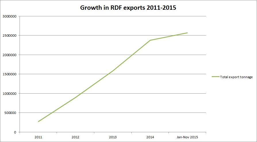 Growth-in-RDF-exports-2014-2015
