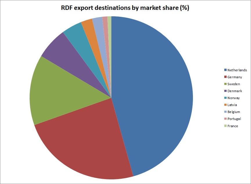 RDF-export-destinations-by-market-share-pie-chart-2015